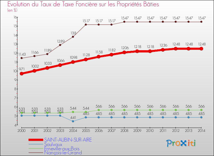 Evolution du taux de la taxe foncière sur le bati pour SAINT-AUBIN-SUR-AIRE et les communes proches de 2000 à 2014 Comparaison des taux de taxe foncière sur le bati pour SAINT-AUBIN-SUR-AIRE et les communes voisines de 2000 à 2014