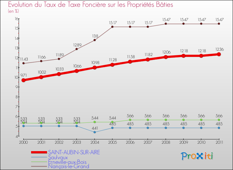 Evolution du taux de la taxe foncière sur le bati pour SAINT-AUBIN-SUR-AIRE et les communes proches Comparaison des taux de taxe foncière sur le bati pour SAINT-AUBIN-SUR-AIRE et les communes voisines