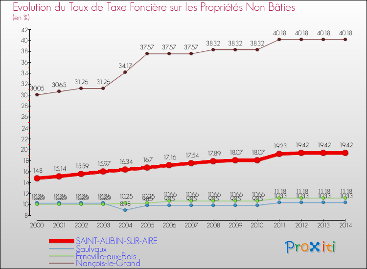 Evolution du taux de la taxe foncière sur les immeubles et terrains non batis pour SAINT-AUBIN-SUR-AIRE et les communes proches de 2000 à 2014 Comparaison des taux de la taxe foncière sur les immeubles et terrains non batis pour SAINT-AUBIN-SUR-AIRE et les communes voisines de 2000 à 2014