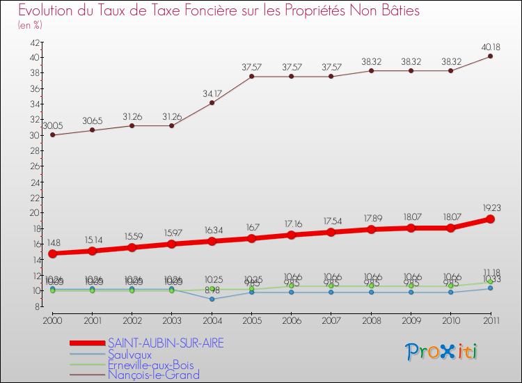 Evolution du taux de la taxe foncière sur les immeubles et terrains non batis pour SAINT-AUBIN-SUR-AIRE et les communes proches Comparaison des taux de la taxe foncière sur les immeubles et terrains non batis pour SAINT-AUBIN-SUR-AIRE et les communes voisines