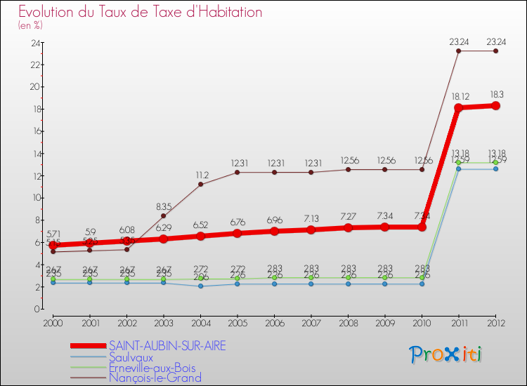 Evolution du taux de la taxe d'habitation pour SAINT-AUBIN-SUR-AIRE et les communes proches Comparaison des taux de la taxe d'habitation pour SAINT-AUBIN-SUR-AIRE et les communes voisines