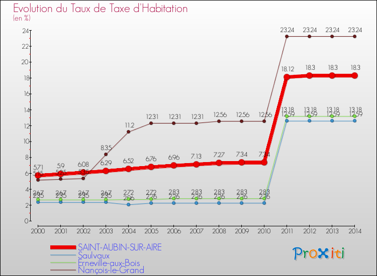Evolution du taux de la taxe d'habitation pour SAINT-AUBIN-SUR-AIRE et les communes proches de 2000 à 2014 Comparaison des taux de la taxe d'habitation pour SAINT-AUBIN-SUR-AIRE et les communes voisines de 2000 à 2014