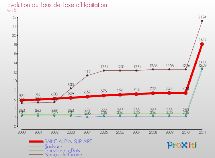 Evolution du taux de la taxe d'habitation pour SAINT-AUBIN-SUR-AIRE et les communes proches Comparaison des taux de la taxe d'habitation pour SAINT-AUBIN-SUR-AIRE et les communes voisines