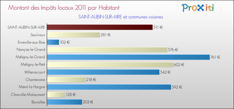 Montant des impôts locaux par Habitant pour SAINT-AUBIN-SUR-AIRE et les communes proches Comparaison des impôts locaux par habitant pour SAINT-AUBIN-SUR-AIRE et les communes voisines