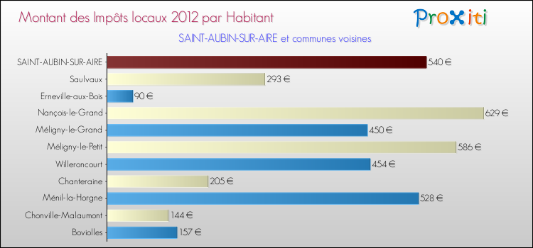 Montant des impôts locaux par Habitant pour SAINT-AUBIN-SUR-AIRE et les communes proches Comparaison des impôts locaux par habitant pour SAINT-AUBIN-SUR-AIRE et les communes voisines