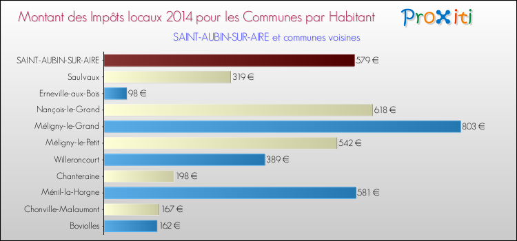 Montant des impôts locaux par Habitant pour SAINT-AUBIN-SUR-AIRE et les communes proches en 2014 Comparaison des impôts locaux par habitant pour SAINT-AUBIN-SUR-AIRE et les communes voisines en 2014