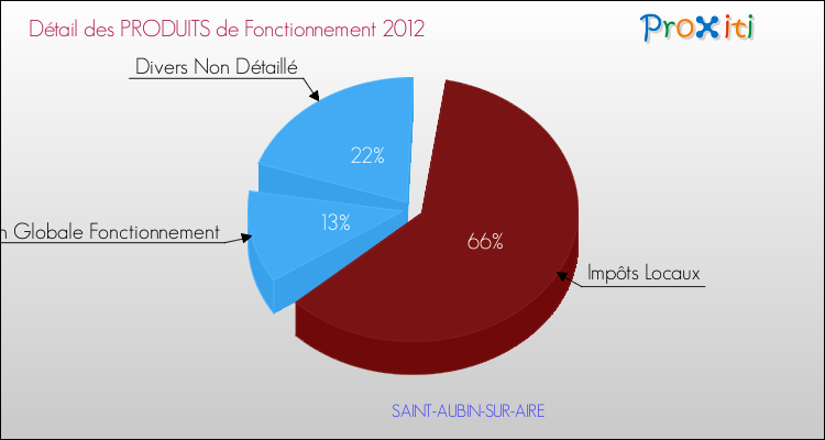 Décomposition du Budget de Fonctionnement 2012 de la commune de SAINT-AUBIN-SUR-AIRE Budget de Fonctionnement 2012 pour la commune de SAINT-AUBIN-SUR-AIRE