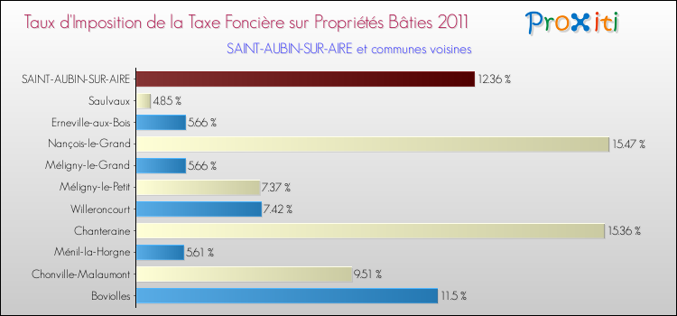 Taux d'imposition de la taxe foncière sur le bati 2011 pour SAINT-AUBIN-SUR-AIRE et les communes proches Comparaison des taux d'imposition de la taxe foncière sur le bati 2011 pour SAINT-AUBIN-SUR-AIRE et les communes voisines