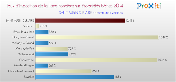 Taux d'imposition de la taxe foncière sur le bati 2014 pour SAINT-AUBIN-SUR-AIRE et les communes proches Comparaison des taux d'imposition de la taxe foncière sur le bati 2014 pour SAINT-AUBIN-SUR-AIRE et les communes voisines
