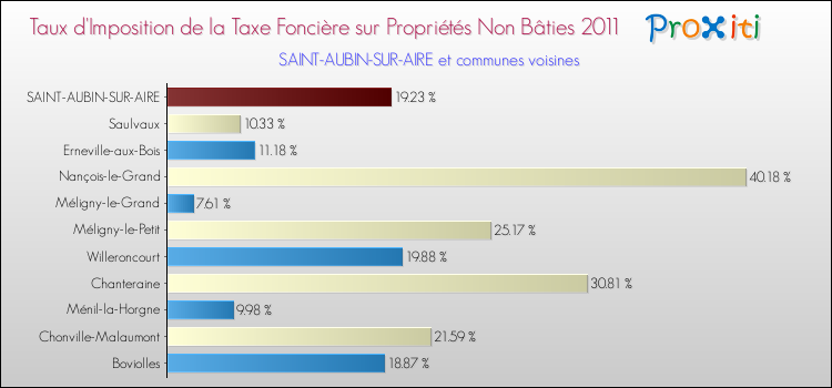 Taux d'imposition de la taxe foncière sur les immeubles et terrains non batis 2011 pour SAINT-AUBIN-SUR-AIRE et les communes proches Comparaison des taux d'imposition de la taxe foncière sur les immeubles et terrains non batis 2011 pour SAINT-AUBIN-SUR-AIRE et les communes voisines