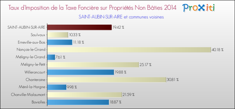 Taux d'imposition de la taxe foncière sur les immeubles et terrains non batis 2014 pour SAINT-AUBIN-SUR-AIRE et les communes proches Comparaison des taux d'imposition de la taxe foncière sur les immeubles et terrains non batis 2014 pour SAINT-AUBIN-SUR-AIRE et les communes voisines