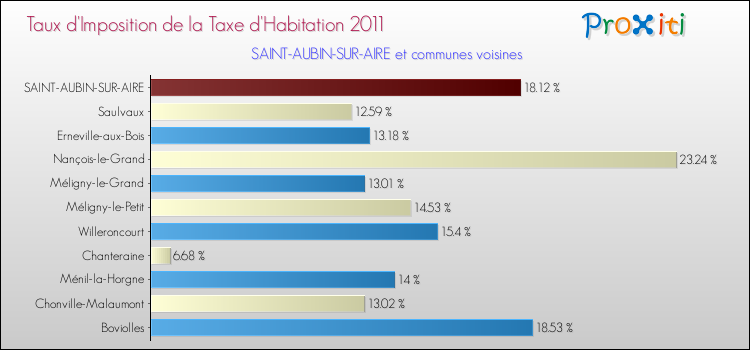 Taux d'imposition de la taxe d'habitation 2011 pour SAINT-AUBIN-SUR-AIRE et les communes proches Comparaison des taux d'imposition de la taxe d'habitation 2011 pour SAINT-AUBIN-SUR-AIRE et les communes voisines