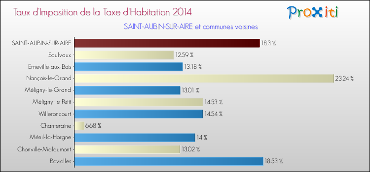 Taux d'imposition de la taxe d'habitation 2014 pour SAINT-AUBIN-SUR-AIRE et les communes proches Comparaison des taux d'imposition de la taxe d'habitation 2014 pour SAINT-AUBIN-SUR-AIRE et les communes voisines