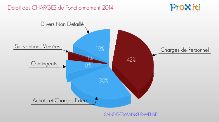 Décomposition des Charges de Fonctionnement 2014 de la commune de SAINT-GERMAIN-SUR-MEUSE Charges de Fonctionnement 2014 pour la commune de SAINT-GERMAIN-SUR-MEUSE
