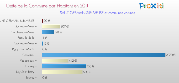 Dette par habitant de la commune en 2011 pour SAINT-GERMAIN-SUR-MEUSE et les communes proches Comparaison de la dette par habitant de la commune en 2011 pour SAINT-GERMAIN-SUR-MEUSE et les communes voisines