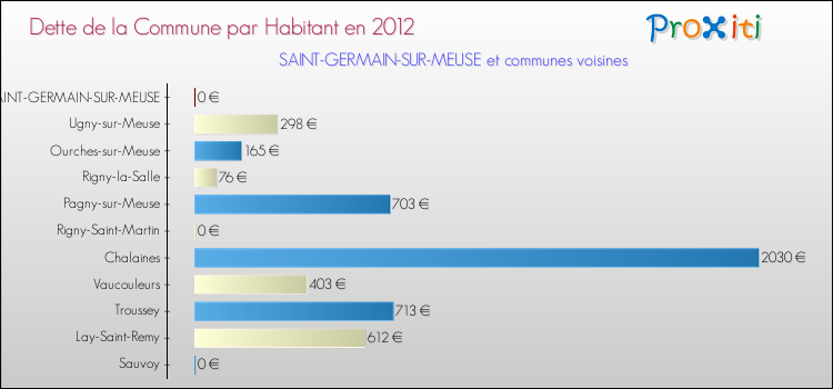 Dette par habitant de la commune en 2012 pour SAINT-GERMAIN-SUR-MEUSE et les communes proches Comparaison de la dette par habitant de la commune en 2012 pour SAINT-GERMAIN-SUR-MEUSE et les communes voisines