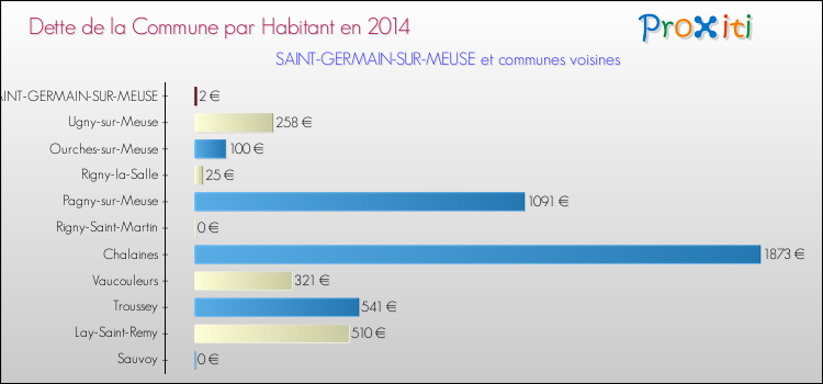 Dette par habitant de la commune en 2014 pour SAINT-GERMAIN-SUR-MEUSE et les communes proches Comparaison de la dette par habitant de la commune en 2014 pour SAINT-GERMAIN-SUR-MEUSE et les communes voisines