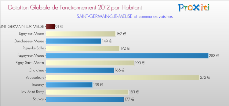 Montant des dotations globales de fonctionnement DGF par Habitant pour SAINT-GERMAIN-SUR-MEUSE et les communes proches Comparaison des des dotations globales de fonctionnement DGF par habitant pour SAINT-GERMAIN-SUR-MEUSE et les communes voisines