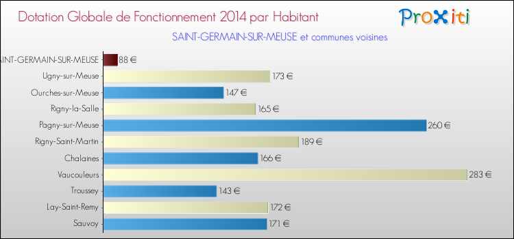 Montant des dotations globales de fonctionnement DGF par Habitant pour SAINT-GERMAIN-SUR-MEUSE et les communes proches en 2014. Comparaison des des dotations globales de fonctionnement DGF par habitant pour SAINT-GERMAIN-SUR-MEUSE et les communes voisines en 2014.