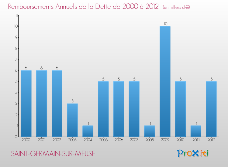 Evolution de l'annuité de la dette pour la commune de SAINT-GERMAIN-SUR-MEUSE de 2000 à 2012 Annuités de la dette pour SAINT-GERMAIN-SUR-MEUSE de 2000 à 2012