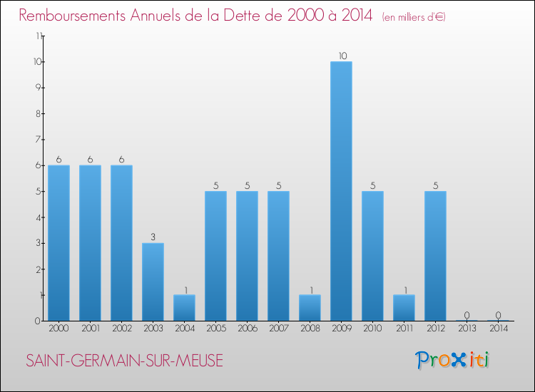 Evolution de l'annuité de la dette pour la commune de SAINT-GERMAIN-SUR-MEUSE de 2000 à 2014 Annuités de la dette pour SAINT-GERMAIN-SUR-MEUSE de 2000 à 2014