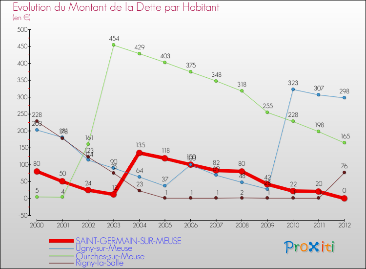 Evolution de la dette par habitant pour la commune de SAINT-GERMAIN-SUR-MEUSE et les communes proches de 2000 à 2012 Comparaison de la dette par habitant pour SAINT-GERMAIN-SUR-MEUSE et les communes voisines de 2000 à 2012