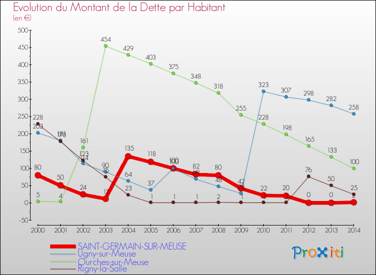 Evolution de la dette par habitant pour la commune de SAINT-GERMAIN-SUR-MEUSE et les communes proches de 2000 à 2014 Comparaison de la dette par habitant pour SAINT-GERMAIN-SUR-MEUSE et les communes voisines de 2000 à 2014