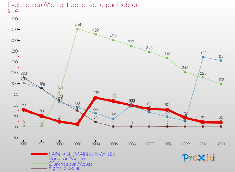 Evolution de la dette par habitant pour la commune de SAINT-GERMAIN-SUR-MEUSE et les communes proches Comparaison de la dette par habitant pour SAINT-GERMAIN-SUR-MEUSE et les communes voisines