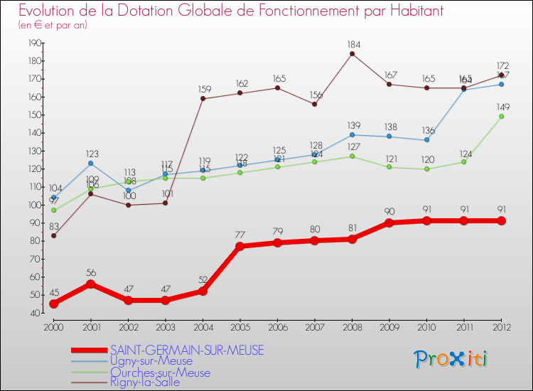 Evolution et montant de la dotation globale de fonctionnement par Habitant pour SAINT-GERMAIN-SUR-MEUSE et les communes proches Comparaison des dotations globales de fonctionnement par habitant pour SAINT-GERMAIN-SUR-MEUSE et les communes voisines