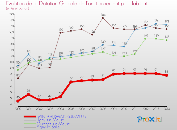 Evolution et montant de la dotation globale de fonctionnement par Habitant pour SAINT-GERMAIN-SUR-MEUSE et les communes proches de 2000 à 2014. Comparaison des dotations globales de fonctionnement par habitant pour SAINT-GERMAIN-SUR-MEUSE et les communes voisines de 2000 à 2014.