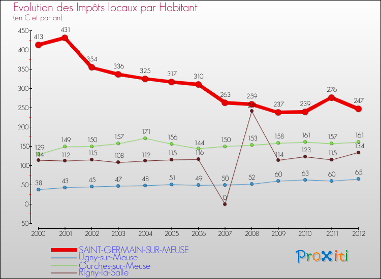 Evolution et montant des impôts locaux par Habitant pour SAINT-GERMAIN-SUR-MEUSE et les communes proches Comparaison des impôts locaux par habitant pour SAINT-GERMAIN-SUR-MEUSE et les communes voisines