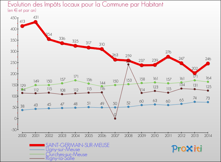 Evolution et montant des impôts locaux par Habitant pour SAINT-GERMAIN-SUR-MEUSE et les communes proches de 2000 à 2014 Comparaison des impôts locaux par habitant pour SAINT-GERMAIN-SUR-MEUSE et les communes voisines de 2000 à 2014