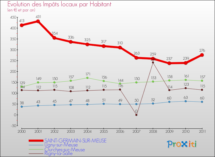 Evolution et montant des impôts locaux par Habitant pour SAINT-GERMAIN-SUR-MEUSE et les communes proches Comparaison des impôts locaux par habitant pour SAINT-GERMAIN-SUR-MEUSE et les communes voisines