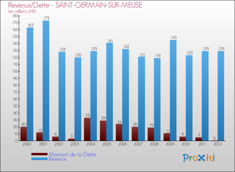 Evolution comparée de la dette et des revenus pour la commune de SAINT-GERMAIN-SUR-MEUSE de 2000 à 2012 Comparaison de la dette et des revenus pour SAINT-GERMAIN-SUR-MEUSE de 2000 à 2012