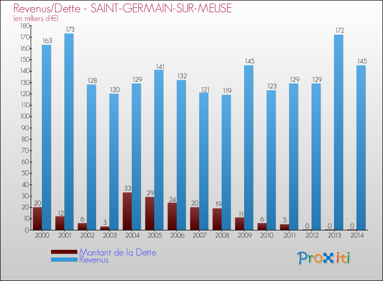 Evolution comparée de la dette et des revenus pour la commune de SAINT-GERMAIN-SUR-MEUSE de 2000 à 2014 Comparaison de la dette et des revenus pour SAINT-GERMAIN-SUR-MEUSE de 2000 à 2014
