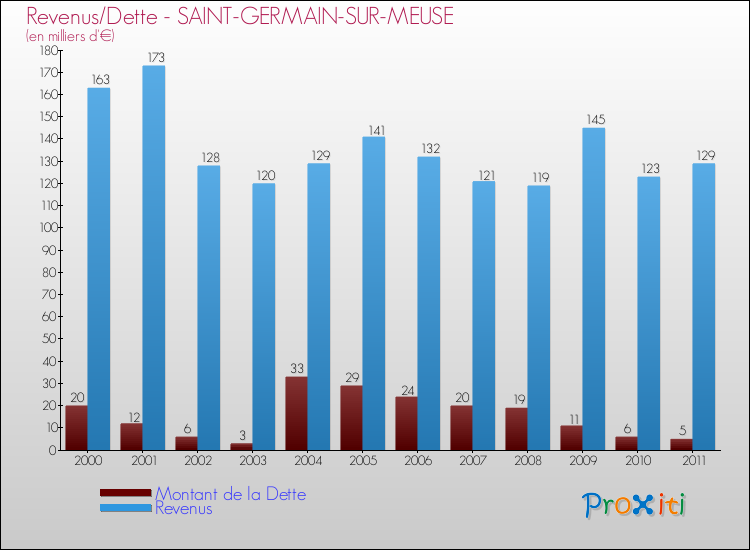Evolution comparée de la dette et des revenus pour la commune de SAINT-GERMAIN-SUR-MEUSE de 2000 à 2011 Comparaison de la dette et des revenus pour SAINT-GERMAIN-SUR-MEUSE de 2000 à 2011