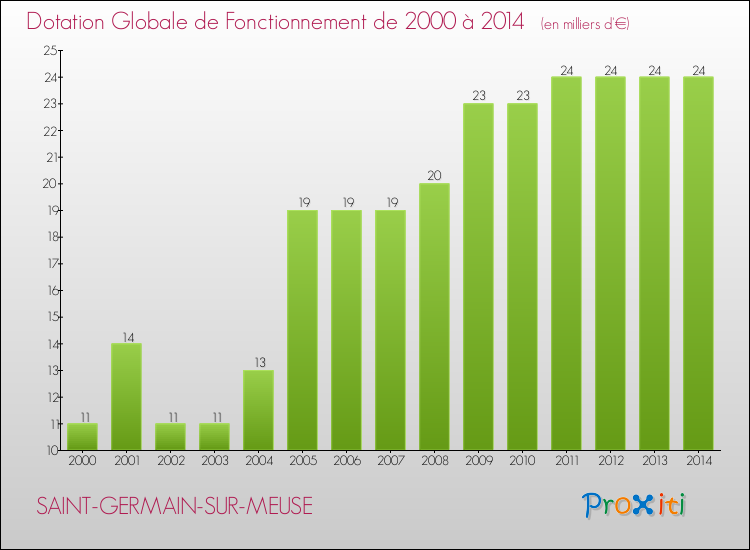 Evolution du montant de la Dotation Globale de Fonctionnement pour la commune de SAINT-GERMAIN-SUR-MEUSE de 2000 à 2014 Evolution du montant de la Dotation Globale de Fonctionnement pour SAINT-GERMAIN-SUR-MEUSE de 2000 à 2014