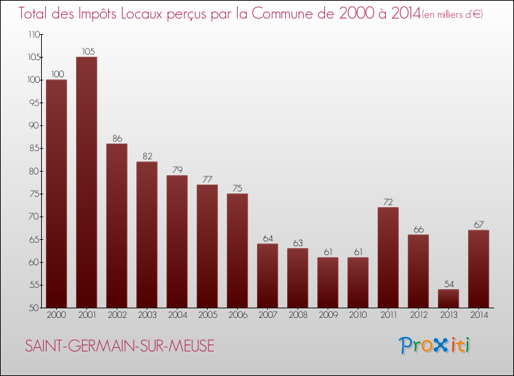Evolution des Impôts Locaux pour la commune de SAINT-GERMAIN-SUR-MEUSE de 2000 à 2014 Evolution des Impôts Locaux pour SAINT-GERMAIN-SUR-MEUSE de 2000 à 2014