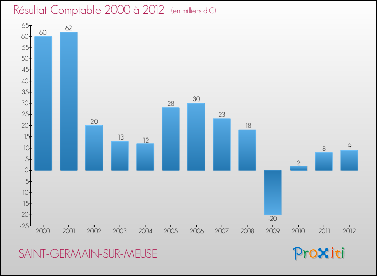 Evolution du résultat comptable pour la commune de SAINT-GERMAIN-SUR-MEUSE de 2000 à 2012 Evolution du résultat comptable pour SAINT-GERMAIN-SUR-MEUSE de 2000 à 2012