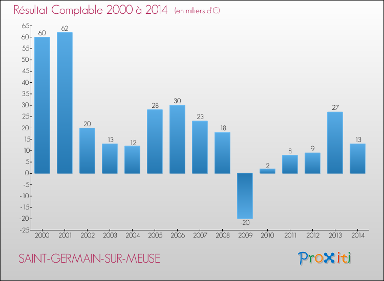 Evolution du résultat comptable pour la commune de SAINT-GERMAIN-SUR-MEUSE de 2000 à 2014 Evolution du résultat comptable pour SAINT-GERMAIN-SUR-MEUSE de 2000 à 2014