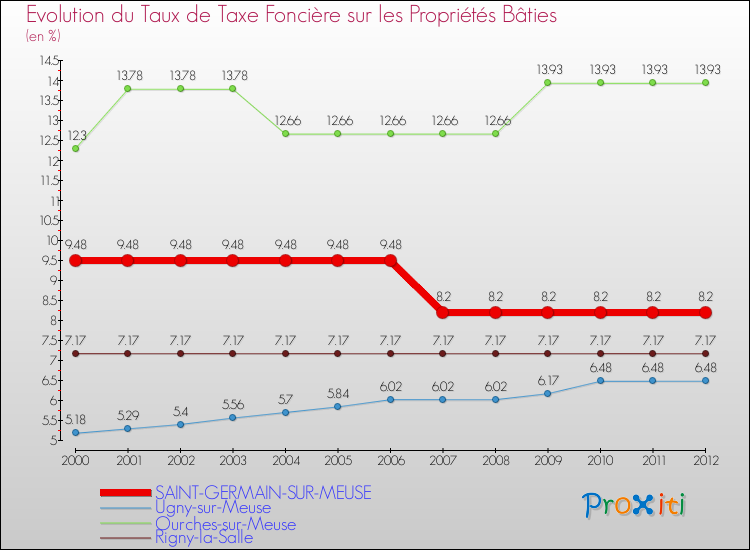 Evolution du taux de la taxe foncière sur le bati pour SAINT-GERMAIN-SUR-MEUSE et les communes proches de 2000 à 2012 Comparaison des taux de taxe foncière sur le bati pour SAINT-GERMAIN-SUR-MEUSE et les communes voisines de 2000 à 2012