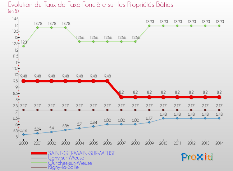 Evolution du taux de la taxe foncière sur le bati pour SAINT-GERMAIN-SUR-MEUSE et les communes proches de 2000 à 2014 Comparaison des taux de taxe foncière sur le bati pour SAINT-GERMAIN-SUR-MEUSE et les communes voisines de 2000 à 2014