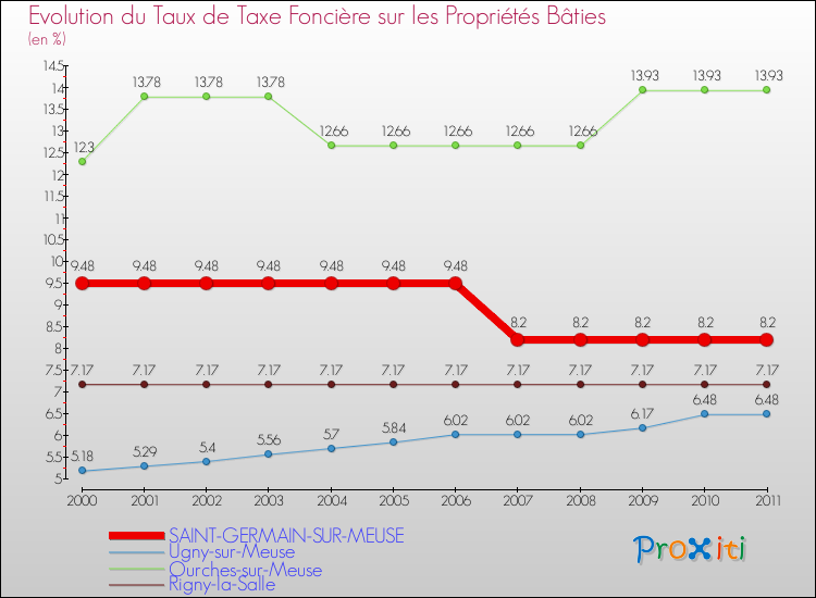 Evolution du taux de la taxe foncière sur le bati pour SAINT-GERMAIN-SUR-MEUSE et les communes proches Comparaison des taux de taxe foncière sur le bati pour SAINT-GERMAIN-SUR-MEUSE et les communes voisines