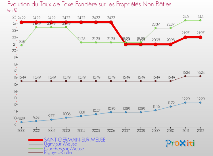 Evolution du taux de la taxe foncière sur les immeubles et terrains non batis pour SAINT-GERMAIN-SUR-MEUSE et les communes proches de 2000 à 2012 Comparaison des taux de la taxe foncière sur les immeubles et terrains non batis pour SAINT-GERMAIN-SUR-MEUSE et les communes voisines de 2000 à 2012