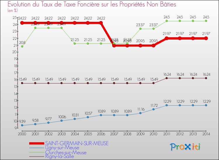 Evolution du taux de la taxe foncière sur les immeubles et terrains non batis pour SAINT-GERMAIN-SUR-MEUSE et les communes proches de 2000 à 2014 Comparaison des taux de la taxe foncière sur les immeubles et terrains non batis pour SAINT-GERMAIN-SUR-MEUSE et les communes voisines de 2000 à 2014