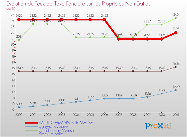 Evolution du taux de la taxe foncière sur les immeubles et terrains non batis pour SAINT-GERMAIN-SUR-MEUSE et les communes proches Comparaison des taux de la taxe foncière sur les immeubles et terrains non batis pour SAINT-GERMAIN-SUR-MEUSE et les communes voisines