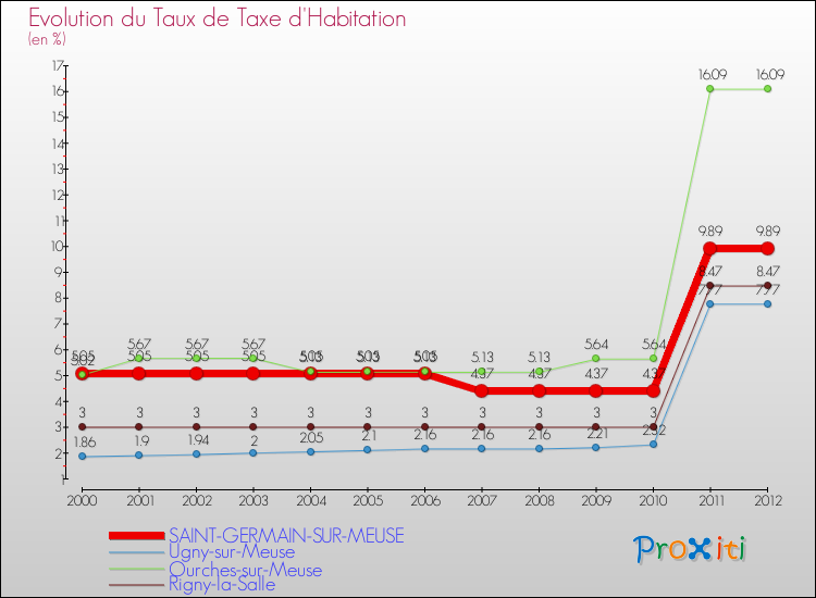 Evolution du taux de la taxe d'habitation pour SAINT-GERMAIN-SUR-MEUSE et les communes proches Comparaison des taux de la taxe d'habitation pour SAINT-GERMAIN-SUR-MEUSE et les communes voisines