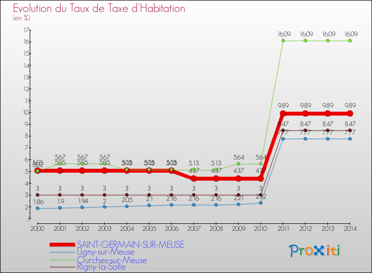 Evolution du taux de la taxe d'habitation pour SAINT-GERMAIN-SUR-MEUSE et les communes proches de 2000 à 2014 Comparaison des taux de la taxe d'habitation pour SAINT-GERMAIN-SUR-MEUSE et les communes voisines de 2000 à 2014