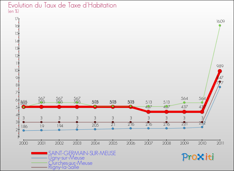 Evolution du taux de la taxe d'habitation pour SAINT-GERMAIN-SUR-MEUSE et les communes proches Comparaison des taux de la taxe d'habitation pour SAINT-GERMAIN-SUR-MEUSE et les communes voisines