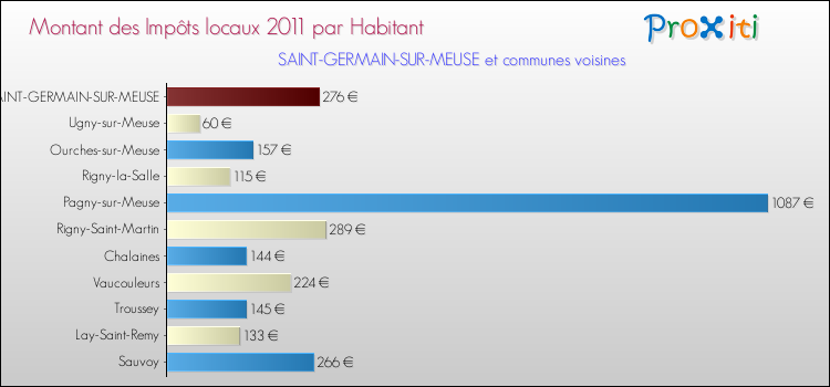 Montant des impôts locaux par Habitant pour SAINT-GERMAIN-SUR-MEUSE et les communes proches Comparaison des impôts locaux par habitant pour SAINT-GERMAIN-SUR-MEUSE et les communes voisines